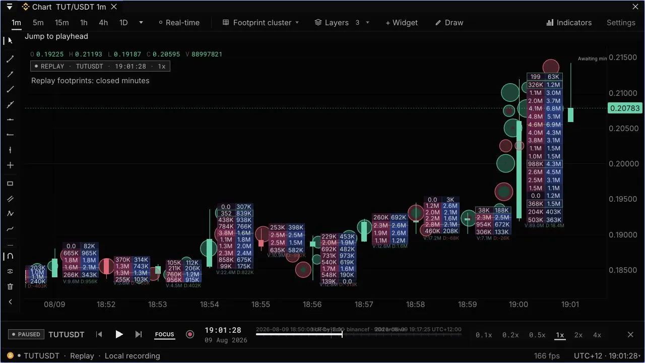 OSS terminal replaying Binance TUT/USDT: one-minute footprints with buy and sell volume at each price, captured 1 October 2026