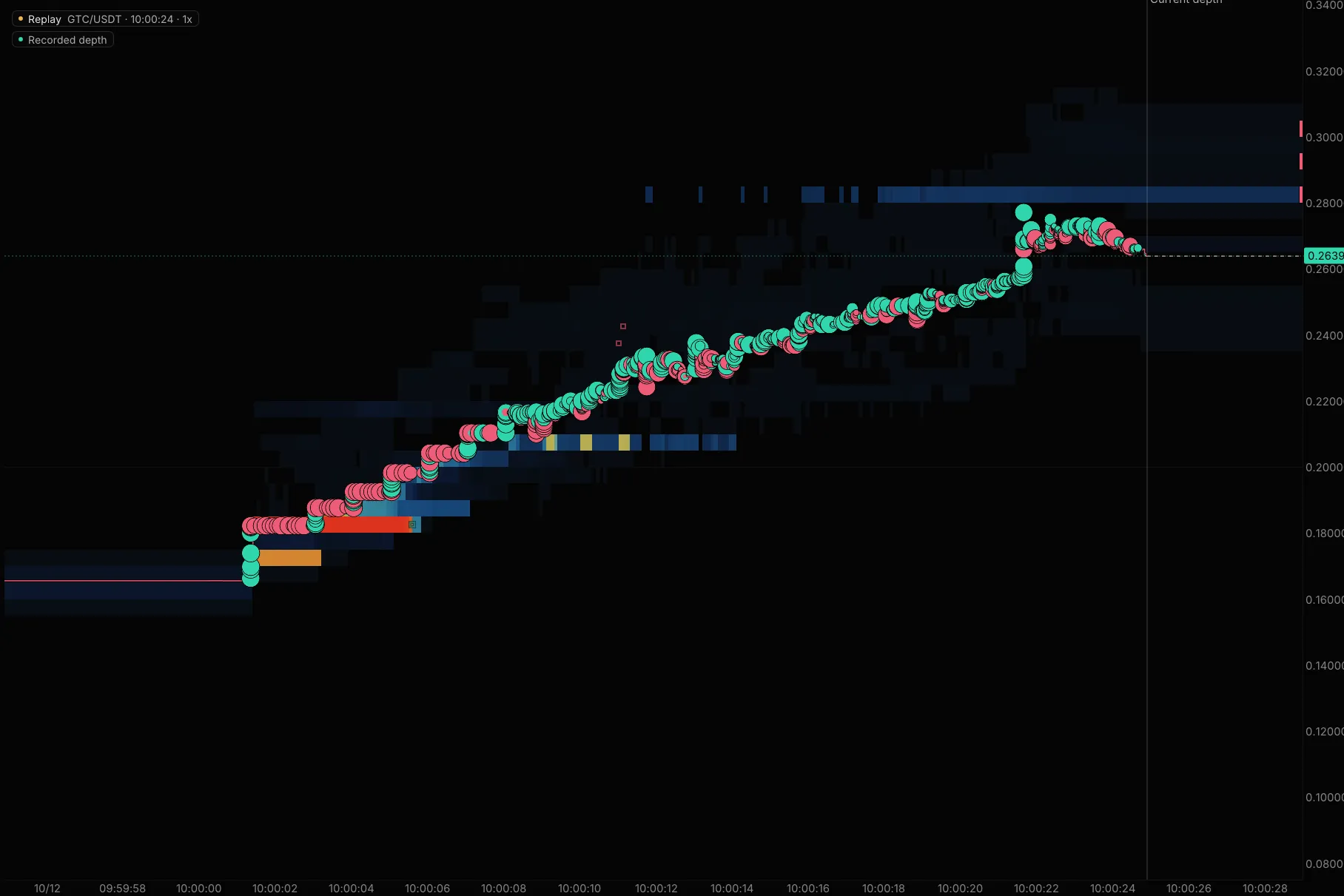 GTC/USDT in a recorded Real-time replay at 1x on 12 October 2026: every trade as a buy or sell bubble, climbing through the recorded order book from about 0.17 at 10:00:01 to about 0.28 at 10:00:22 UTC