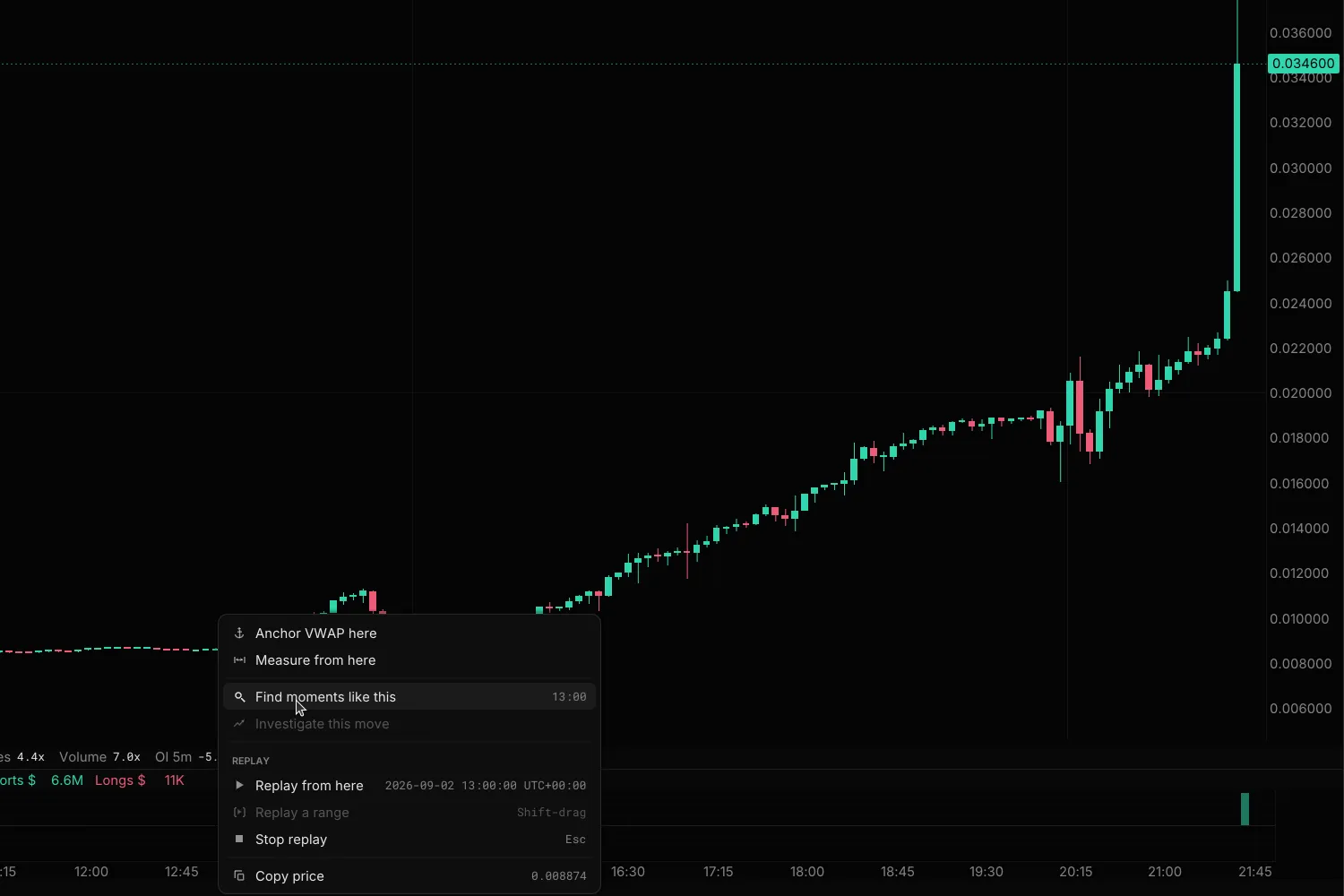The AKE/USDT replay of 2 Sep 2026 on five-minute candles, a flat morning and then the run climbing off the top of the frame, with the right-click menu open on the 13:00 UTC minute and Find moments like this highlighted