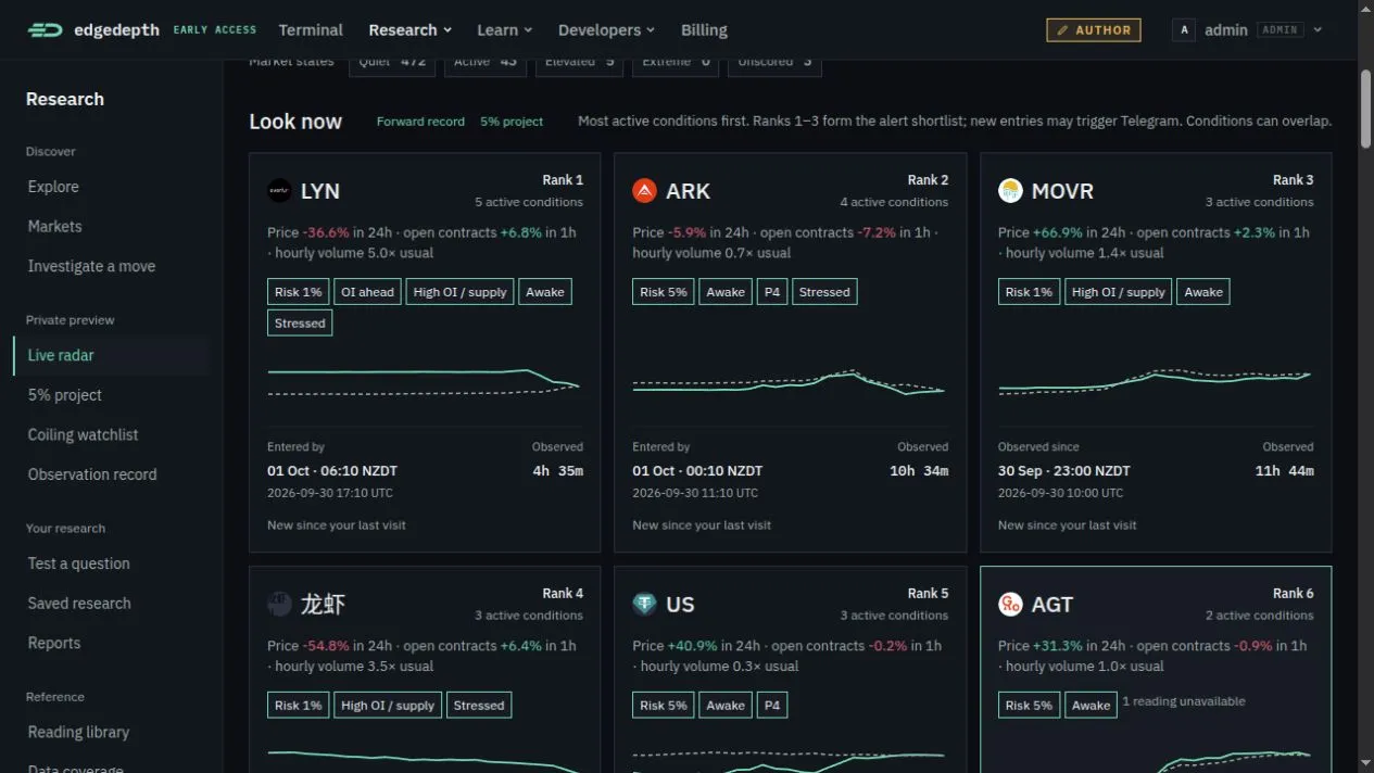 Live Radar shortlist showing LYN, ARK and MOVR, active conditions, price and open-interest charts, and recorded observation times
