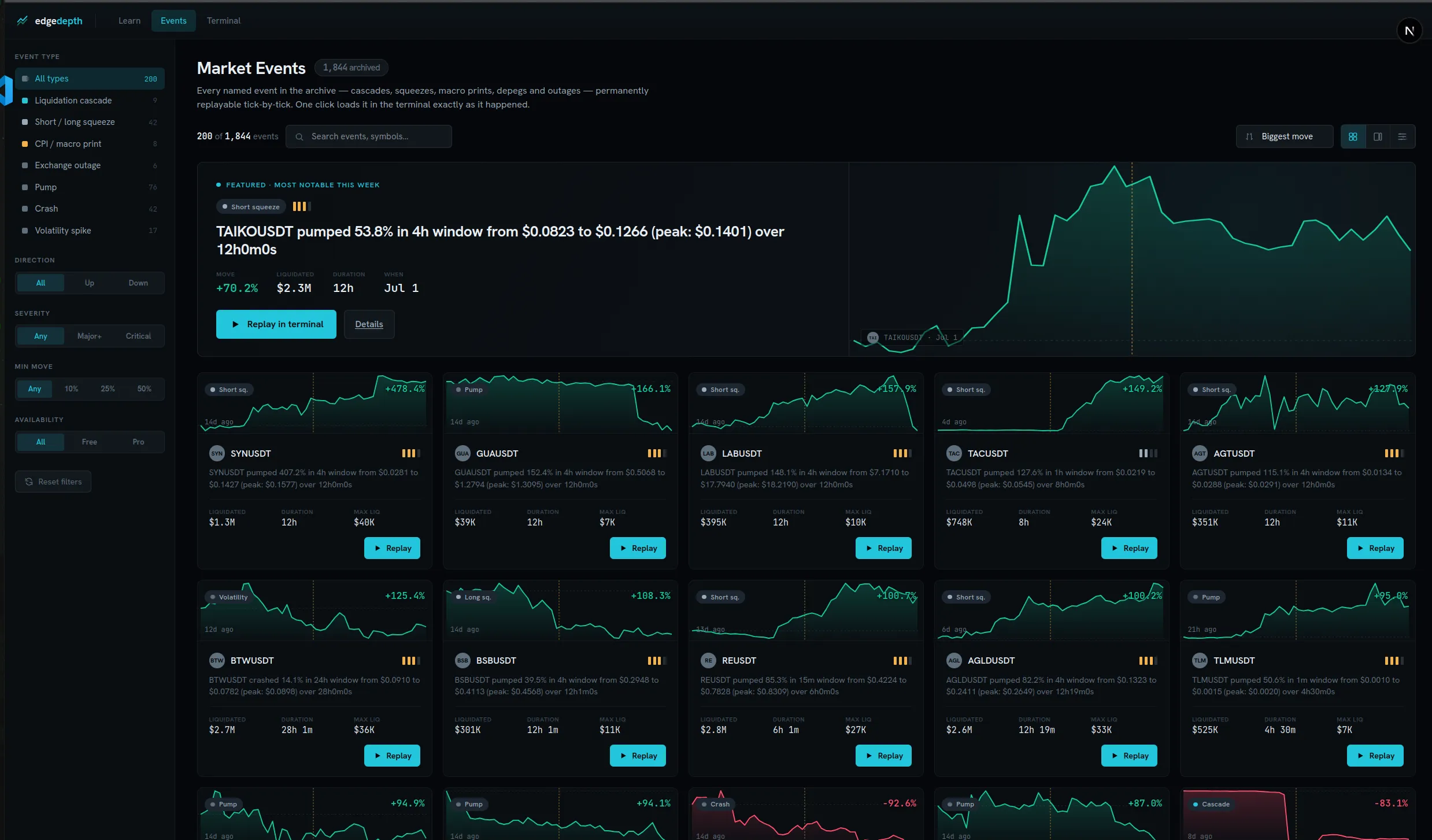 EdgeDepth event archive: a filterable grid of market event cards with sparklines, move percentages, liquidated totals and replay buttons; a featured TAIKOUSDT short squeeze at +70.2%