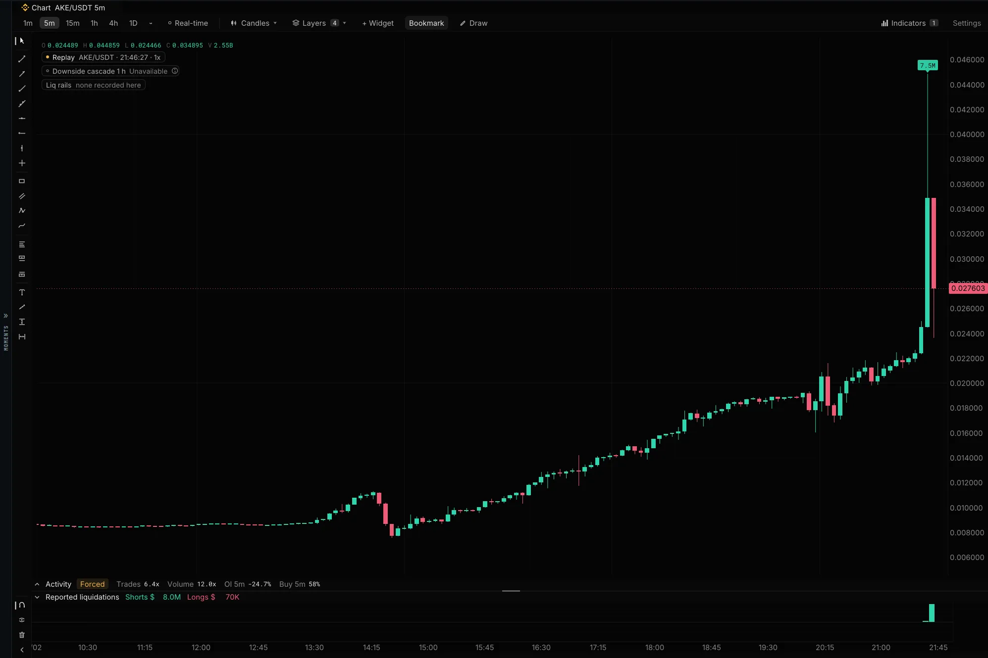 Five-minute candles of the AKE/USDT replay on 2 Sep 2026, from a flat morning through the run to a spike near 0.045, with a $7.5M reported short-liquidation callout on the spike candle and the reported-liquidations pane showing $8.0M of shorts and $70K of longs. The 13:00 hour and the run from 14:00 are the first two chapters.