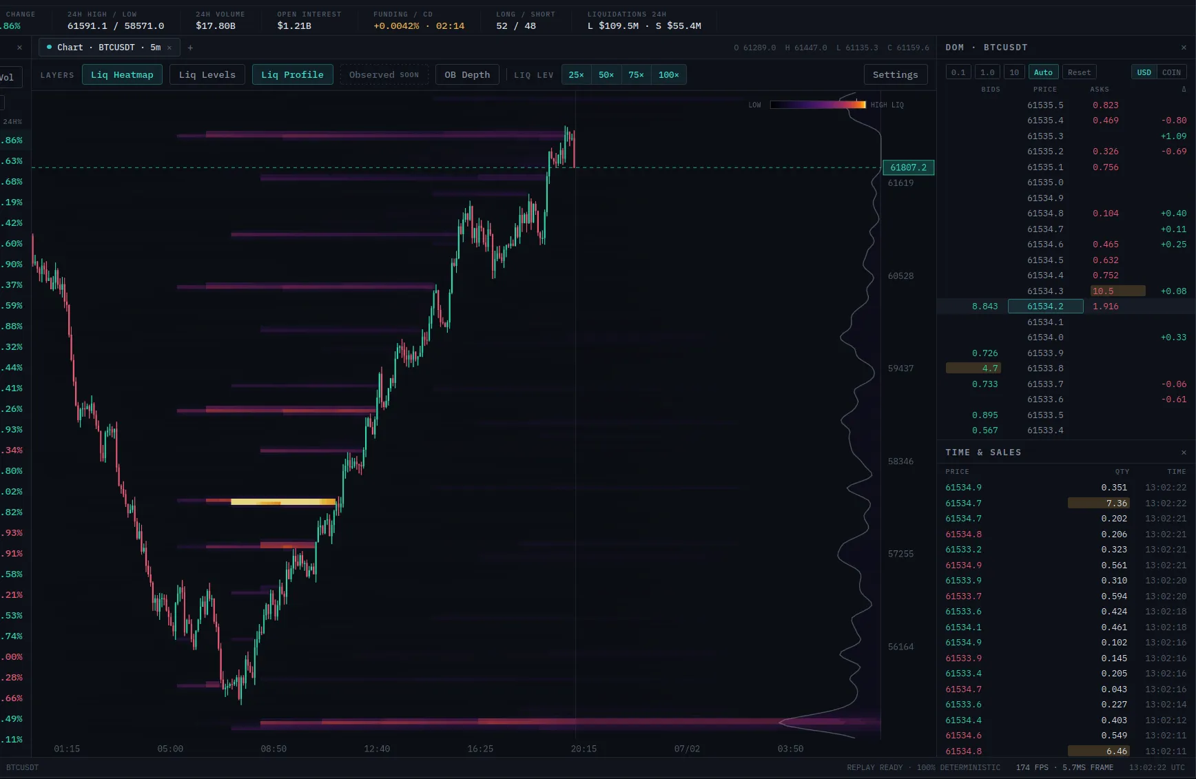 Focused EdgeDepth order-flow workspace with price chart, depth profile, DOM ladder and time and sales