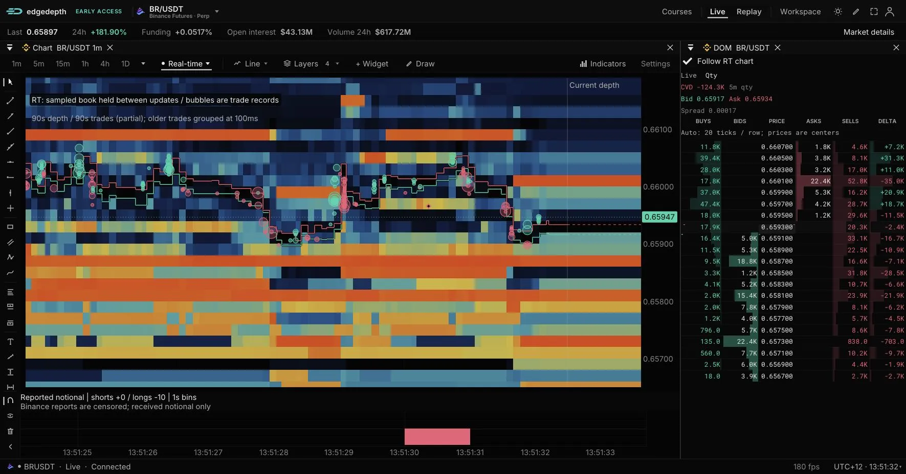 Current BR/USDT live order-flow capture: received trade bubbles and spread beside sampled resting depth, linked DOM and the reported-notional strip