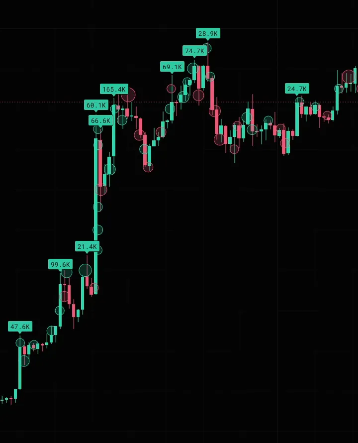 Live STRK/USDT one-minute candles on Binance Futures, 11 October 2026, around the 01:36 UTC squeeze: large-trade bubbles and dollar callouts where reported short liquidations ran well above normal