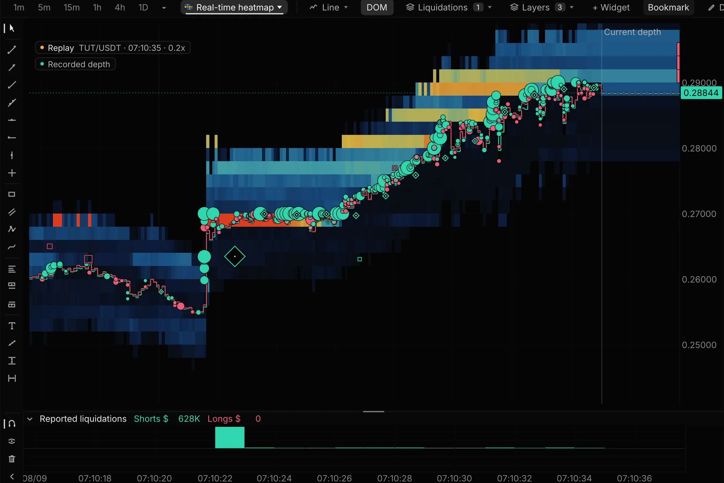Recorded TUT/USDT in Real-time at 07:10:35 UTC, zoomed in: dense bands of resting offers in blue, yellow and orange that price climbs through from about 0.255 to 0.29, small reported-liquidation diamonds along the climb, a large one at 07:10:22, and the liquidations pane showing $628K of shorts with its tallest bar at 07:10:22