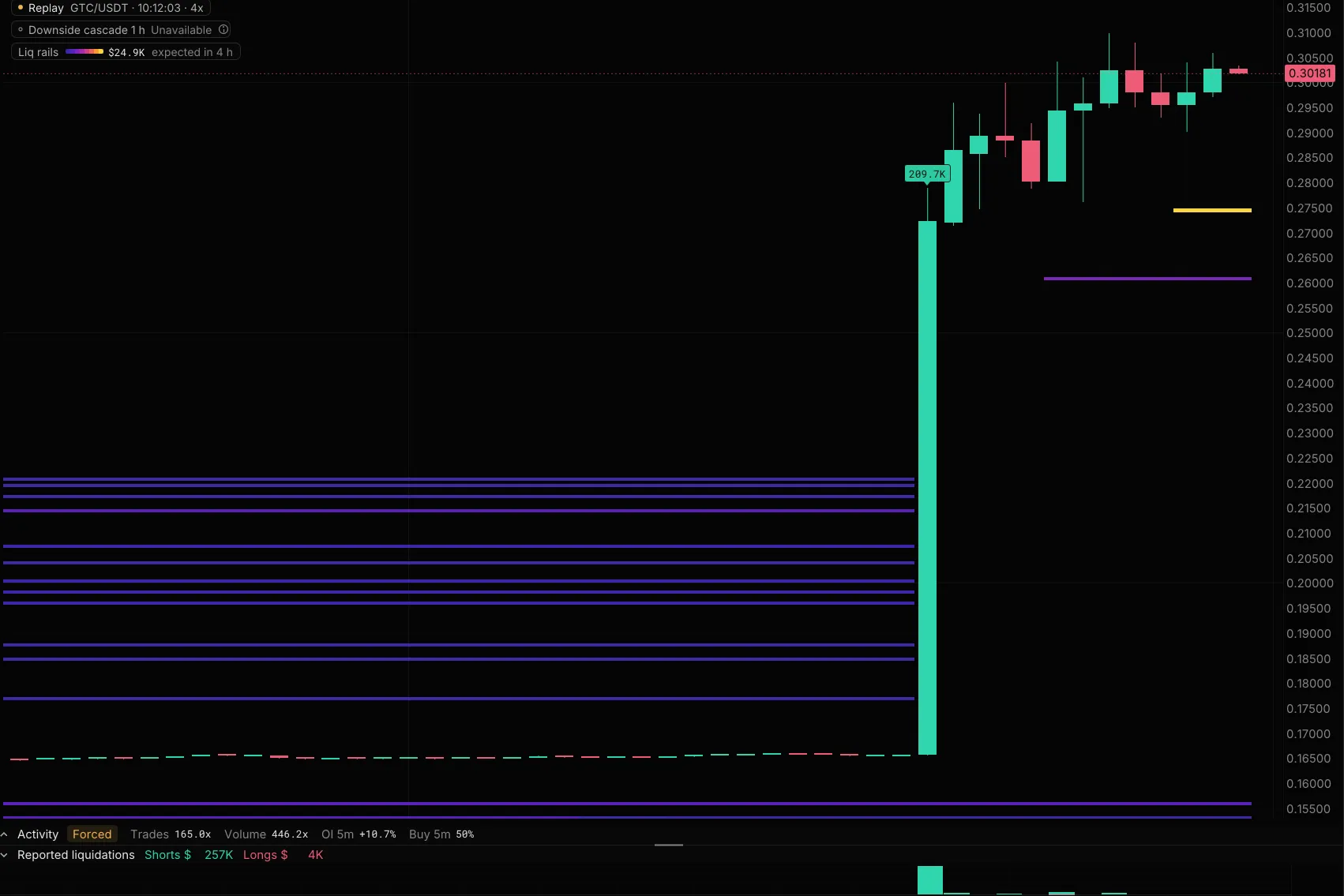 GTC/USDT one-minute candles in a recorded replay on 12 October 2026: violet liquidation rails stacked between about 0.18 and 0.22 end where the 10:00 UTC candle ran up through them from about 0.166 to above 0.27, a $209.7K reported short-liquidation pill sits on that candle, and the liquidations pane below shows the shorts forced out