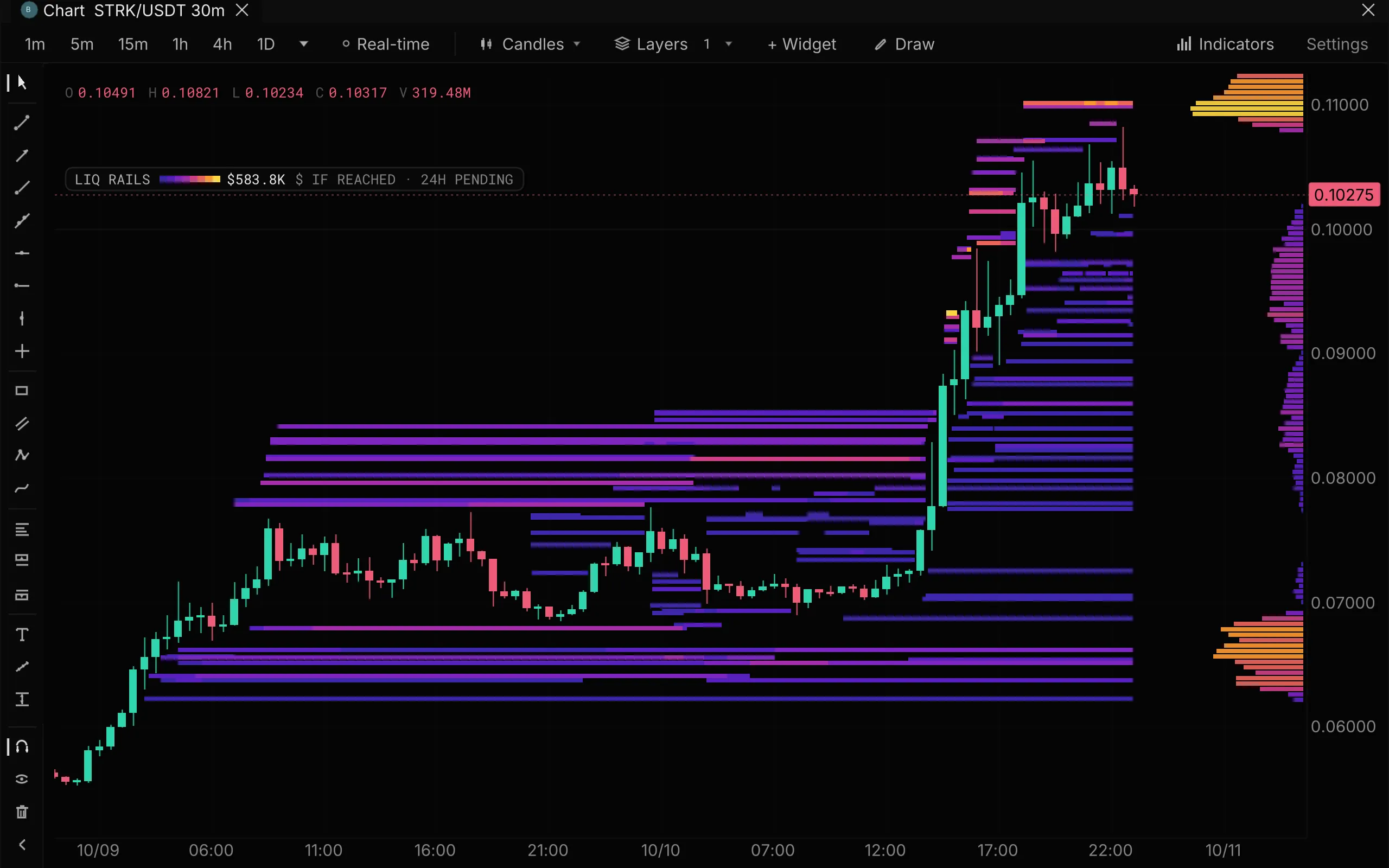 STRK/USDT 30-minute chart, 9 to 10 Oct 2026: violet liquidation rails stacked below and above price as it breaks out from about 0.062 to above 0.10, the key reading $583.8K if reached with the 24 h chance pending, and the profile of standing rails at the right edge