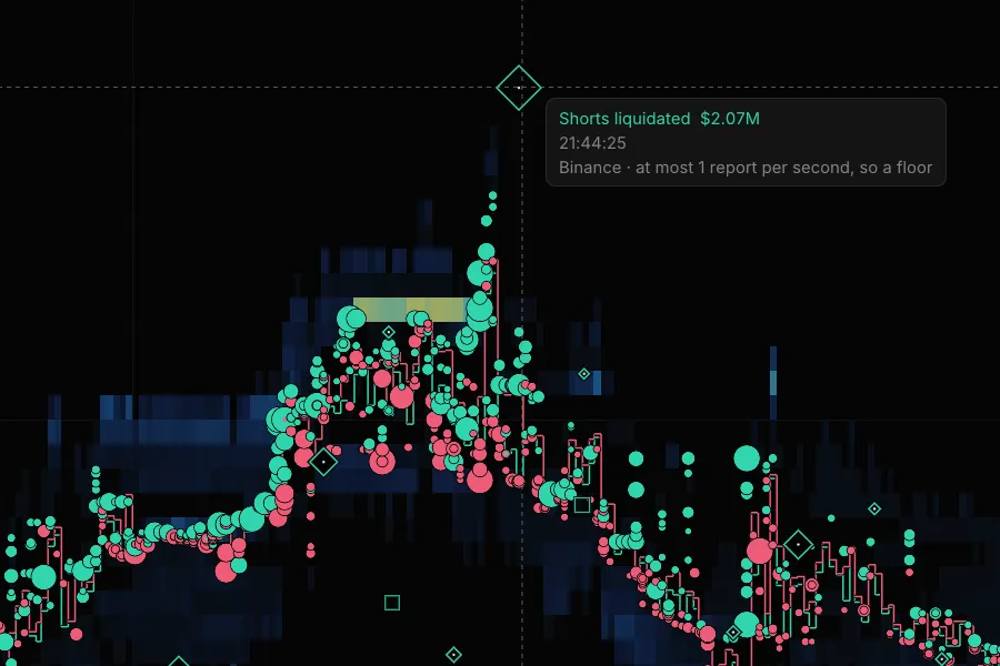 The AKE/USDT replay in Real-time on 2 Sep 2026, zoomed in on 21:44:18 to 21:44:33 UTC: compact buy and sell bubbles climbing through the recorded book to a spike near 0.045, smaller liquidation diamonds along the tape, and the hover on the largest diamond, above the spike near 0.0468, reading Shorts liquidated $2.07M, 21:44:25, Binance, at most 1 report per second, so a floor