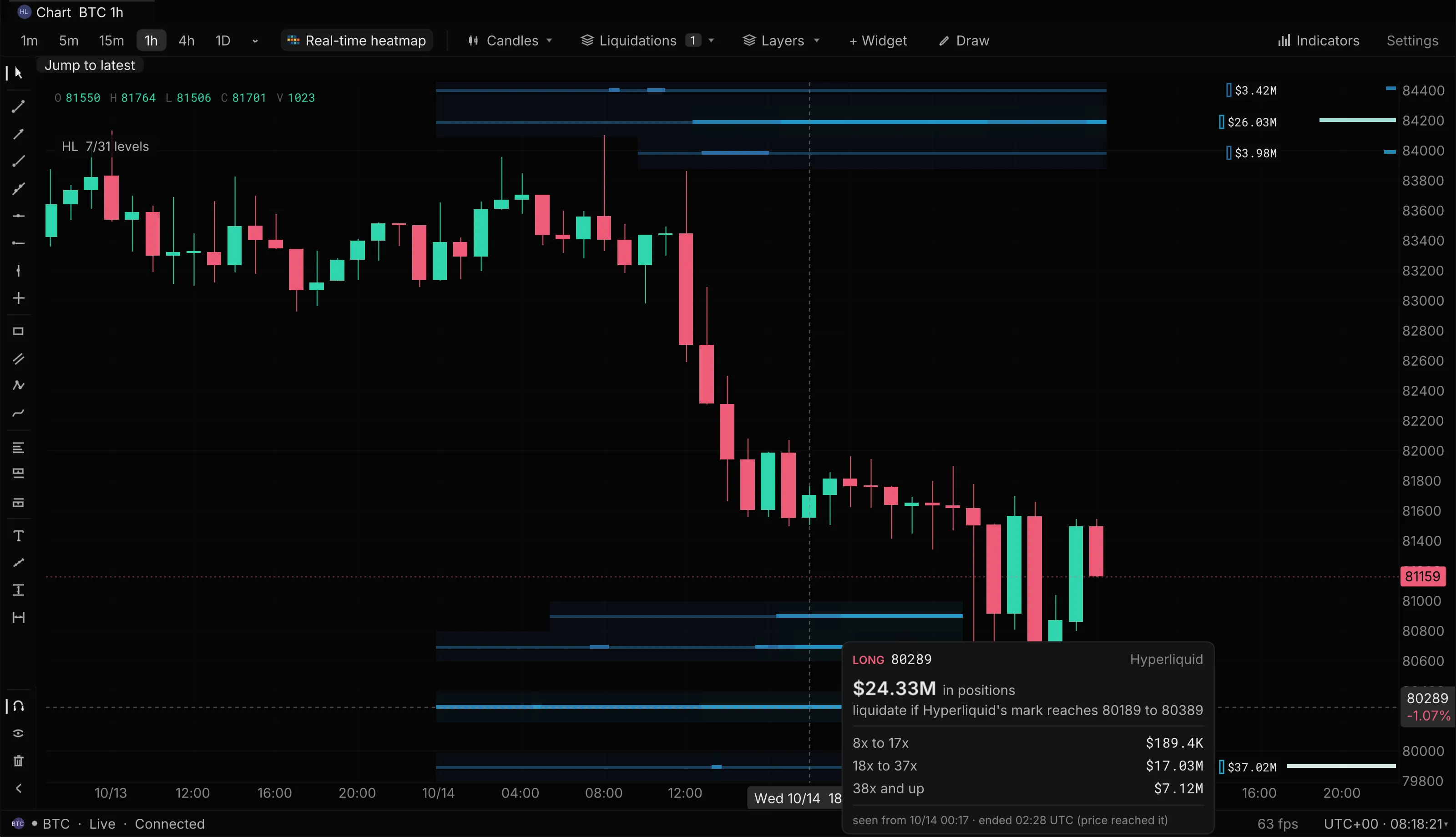 BTC/USDC hourly chart on Hyperliquid with the pointer on a long rail at 80,289: its hover reads $24.33M in positions, liquidating if Hyperliquid’s mark reaches 80,189 to 80,389, split $189.4K at 8x to 17x, $17.03M at 18x to 37x and $7.12M at 38x and up, seen from 10/14 00:17 and ended 02:28 UTC because price reached it