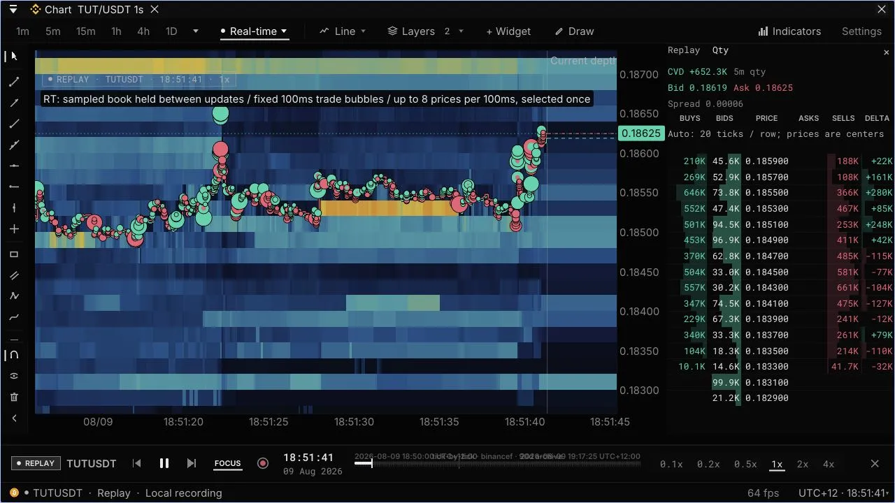 Recorded TUT/USDT replay: coloured resting-depth bands behind executed buy and sell bubbles, with the linked depth ladder on the right