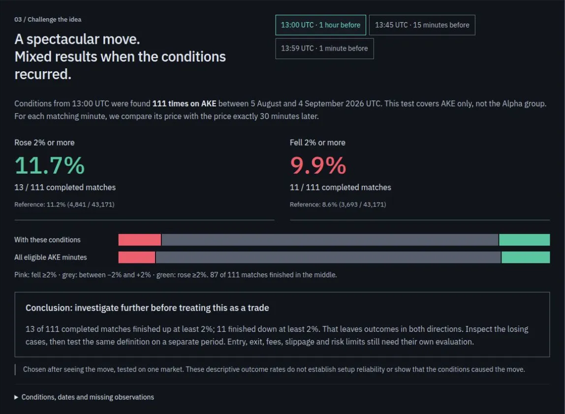 The saved AKE result: 13 of 111 matches rose at least 2% and 11 of 111 fell at least 2% after 30 minutes, beside the reference of 11.2% and 8.6% across 43,171 AKE minutes, with outcome bars for both and the conclusion to investigate further before treating it as a trade