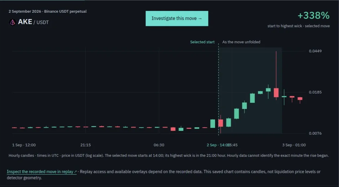 Hourly AKE/USDT candles from 1 to 3 September 2026, with the selected move starting at 14:00 UTC on 2 September and rising 338% to its highest wick
