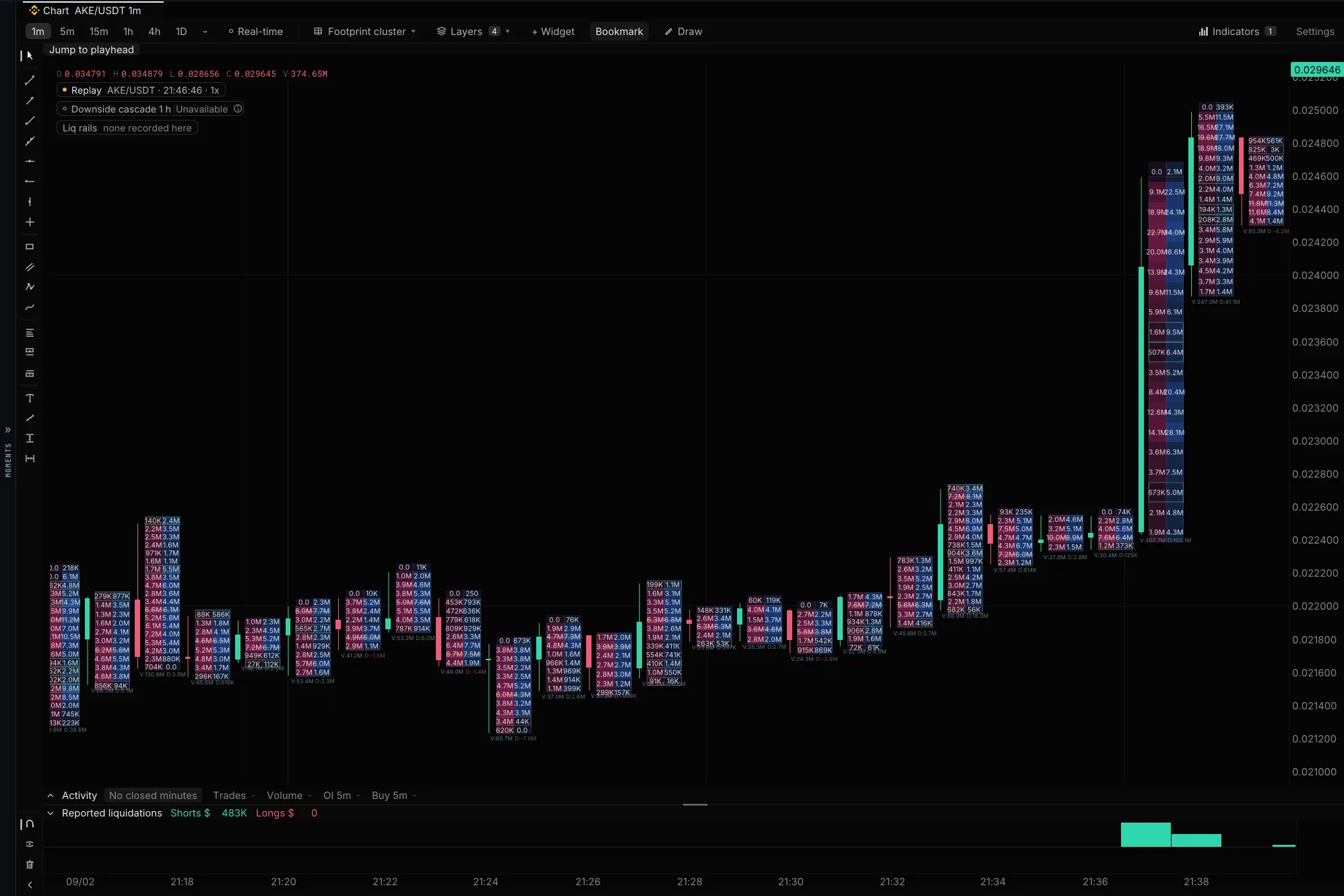 Footprint cluster view of the AKE/USDT replay, one-minute candles from 21:16 to 21:39 UTC on 2 Sep 2026: bid and ask volume printed at each price inside every candle, ending in two tall breakout candles from about 0.0224 to 0.0250