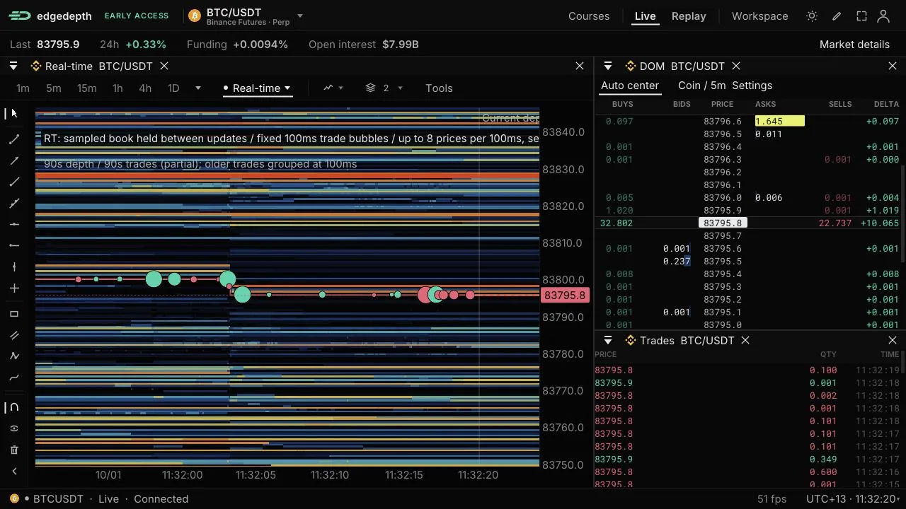 BTC/USDT live Binance Futures workspace, captured 1 October 2026: real-time sampled depth, received trade bubbles, linked DOM and trade tape