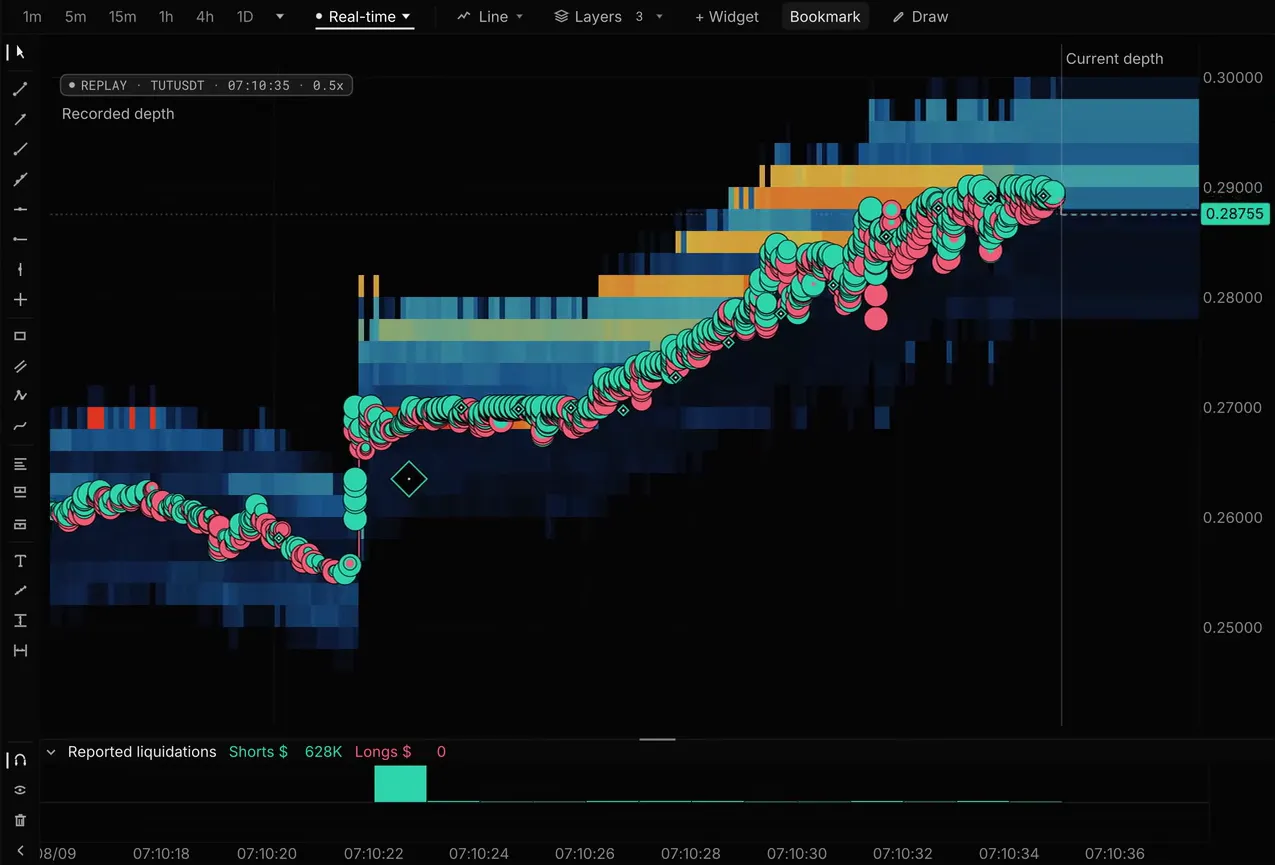 Recorded TUT/USDT in Real-time at 07:10:35 UTC, zoomed in: dense bands of resting offers in blue, yellow and orange that price climbs through from about 0.255 to 0.29, small reported-liquidation diamonds along the climb, a large one at 07:10:22, and the liquidations pane showing $628K of shorts with its tallest bar at 07:10:22