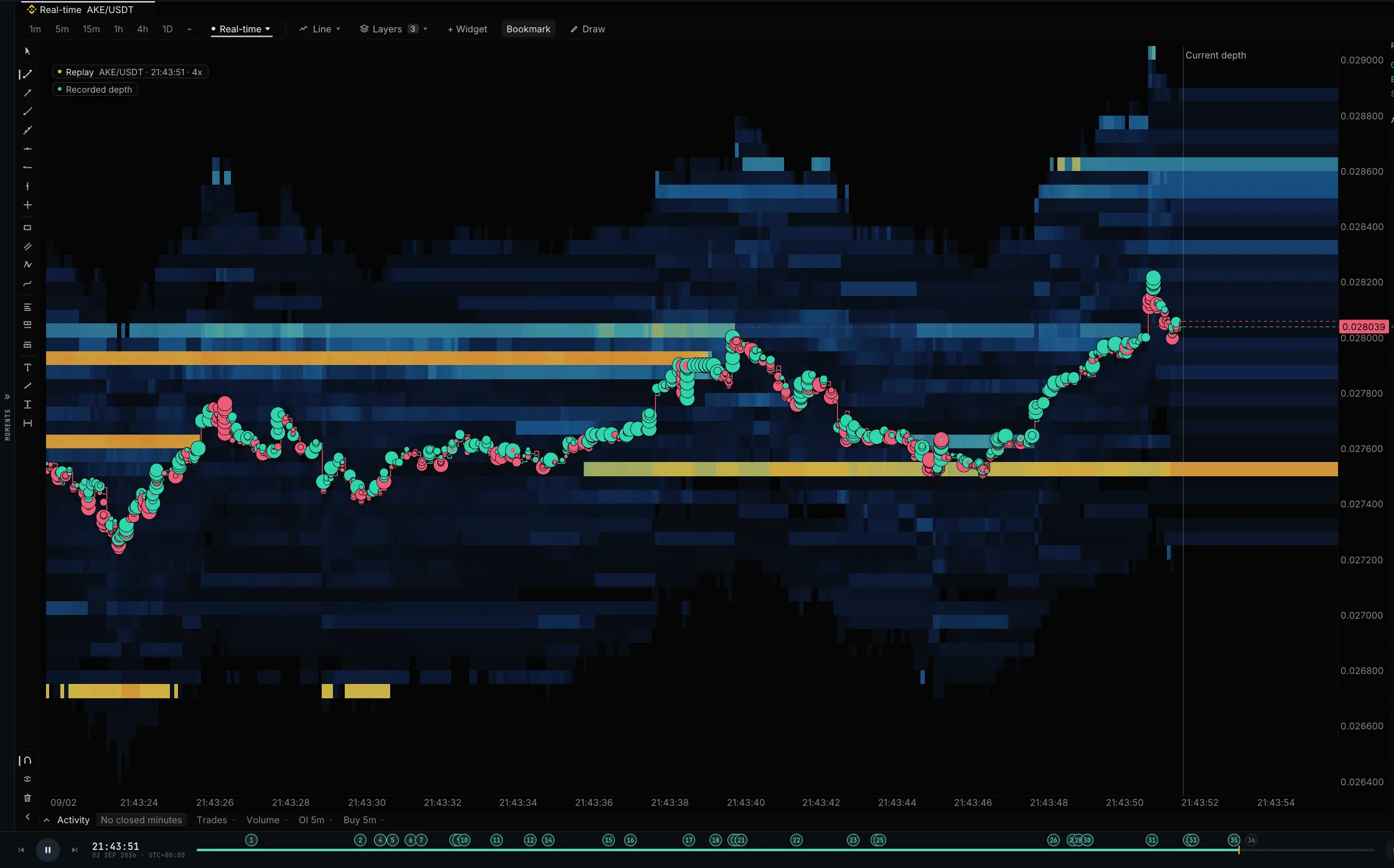 The AKE/USDT replay in Real-time on 2 Sep 2026, paused at 21:43:51 UTC: buy and sell bubbles over bands of recorded resting depth, a dip into the brightest band of resting bids near 0.0275 at 21:43:45, then a climb to about 0.0282 by 21:43:51