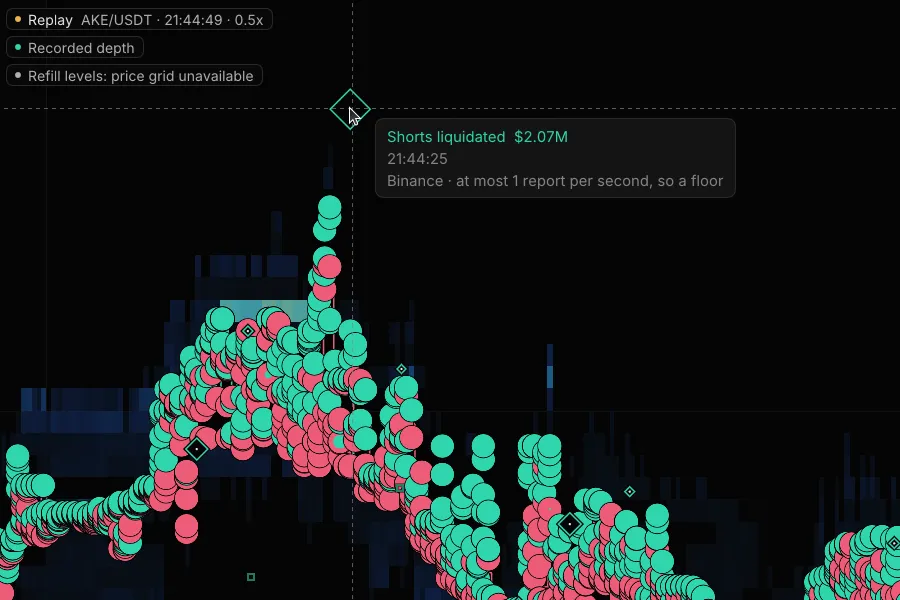 The AKE/USDT replay in Real-time on 2 Sep 2026, paused at 21:44:49 UTC: buy and sell bubbles at the top near 0.046, liquidation diamonds along the tape, and the hover on the largest diamond reading Shorts liquidated $2.07M, 21:44:25, Binance, at most 1 report per second, so a floor