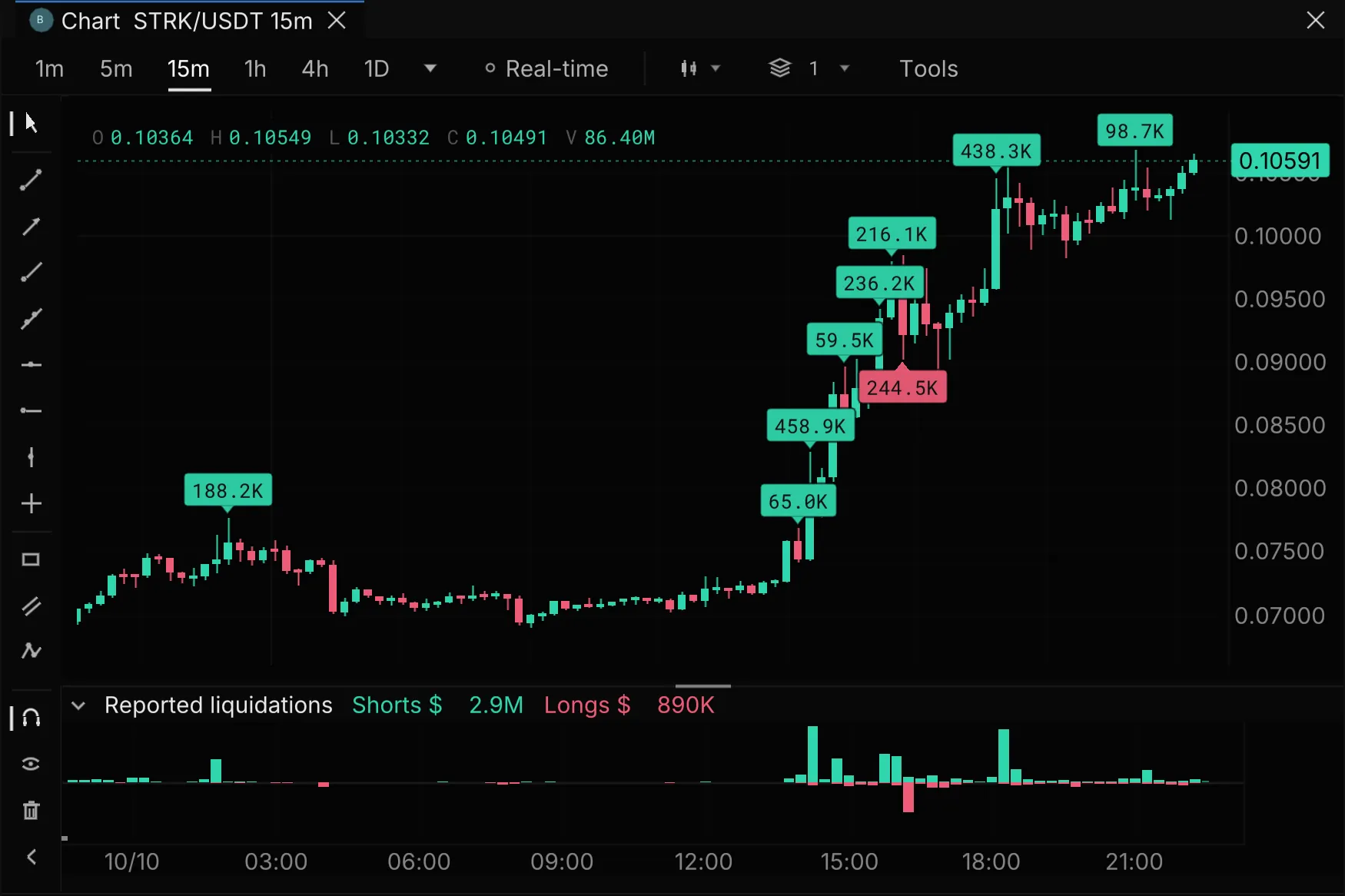 Real STRK/USDT 15-minute chart from 10 Oct 2026 with reported-liquidation callouts at the wicks of candles with unusually large reports, and the reported-liquidations pane below