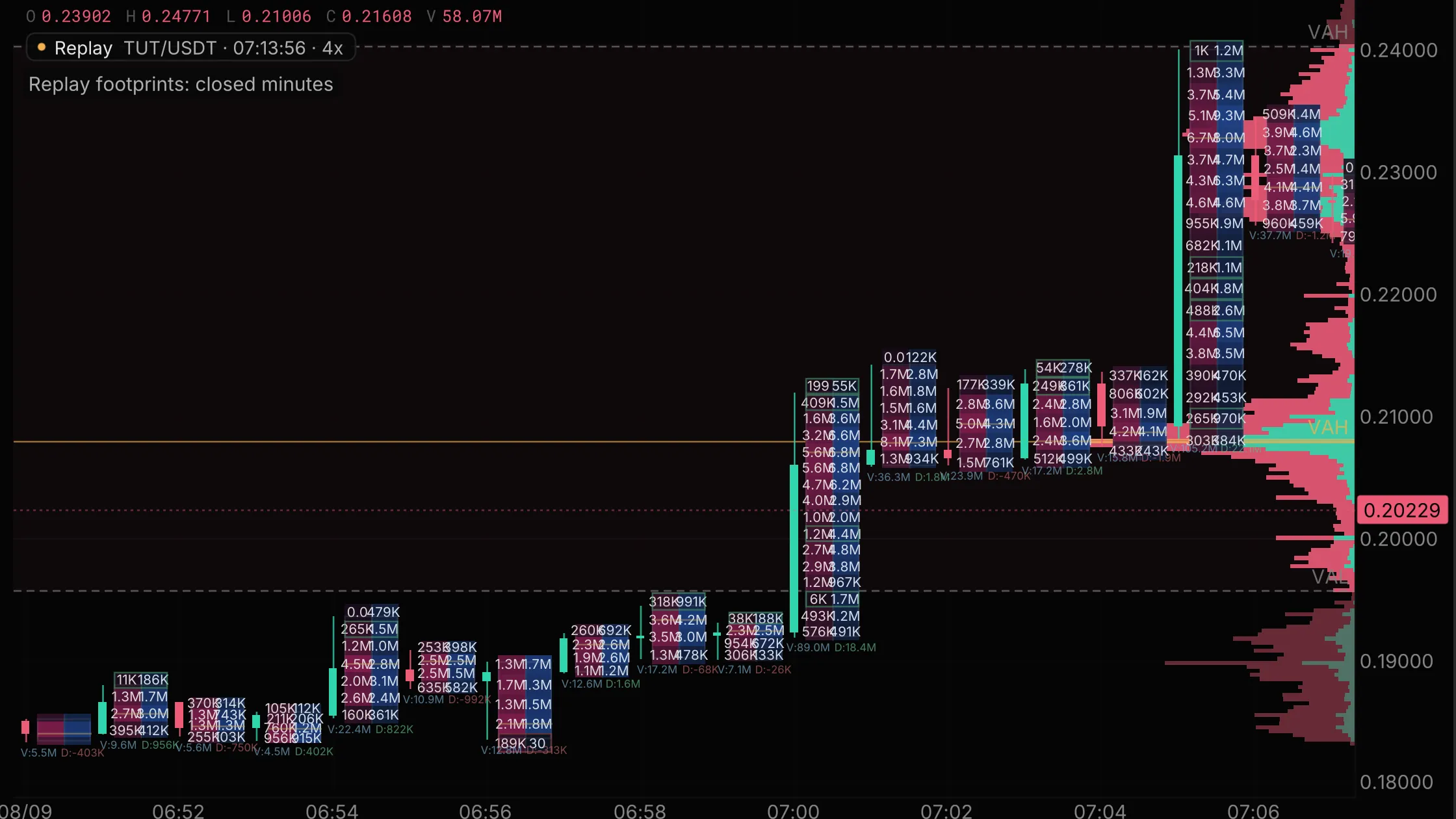 TUT/USDT one-minute footprint clusters from 06:50 to 07:06 UTC on 9 August 2026, buy and sell volume printed at each price inside every candle as price climbs from about 0.185 to 0.24, beside a volume profile of the visible range with its point of control near 0.208 and the value area high and low marked