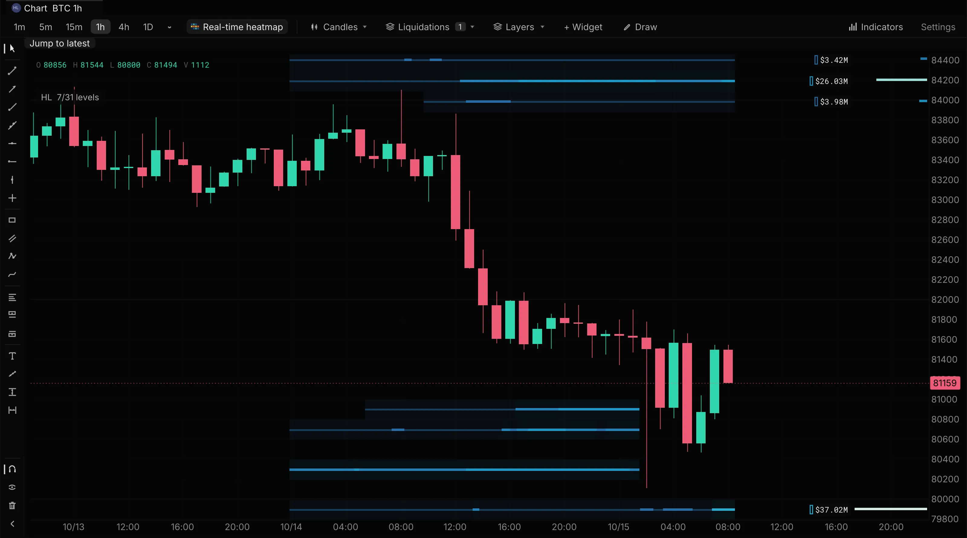 BTC/USDC hourly candles on Hyperliquid from 13 to 15 October 2026 with Hyperliquid liquidation rails from 14 October: short rails above price near 84,000 to 84,400, the largest labelled $26.03M, and long rails below near 80,000 to 80,900, the largest labelled $37.02M, with three long rails ending at the candle whose wick ran down through them early on 15 October; the key reads HL 7/31 levels