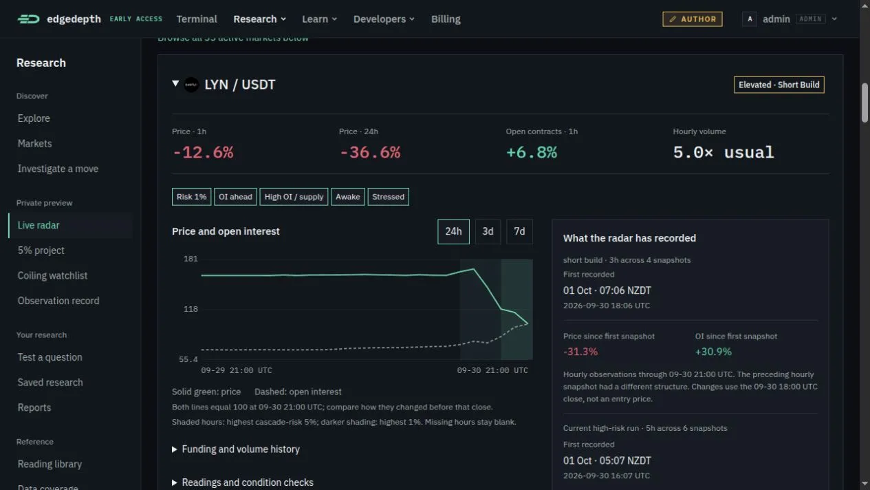 LYN/USDT inspector with price and open-interest changes, an indexed chart and the first recorded short-build snapshot