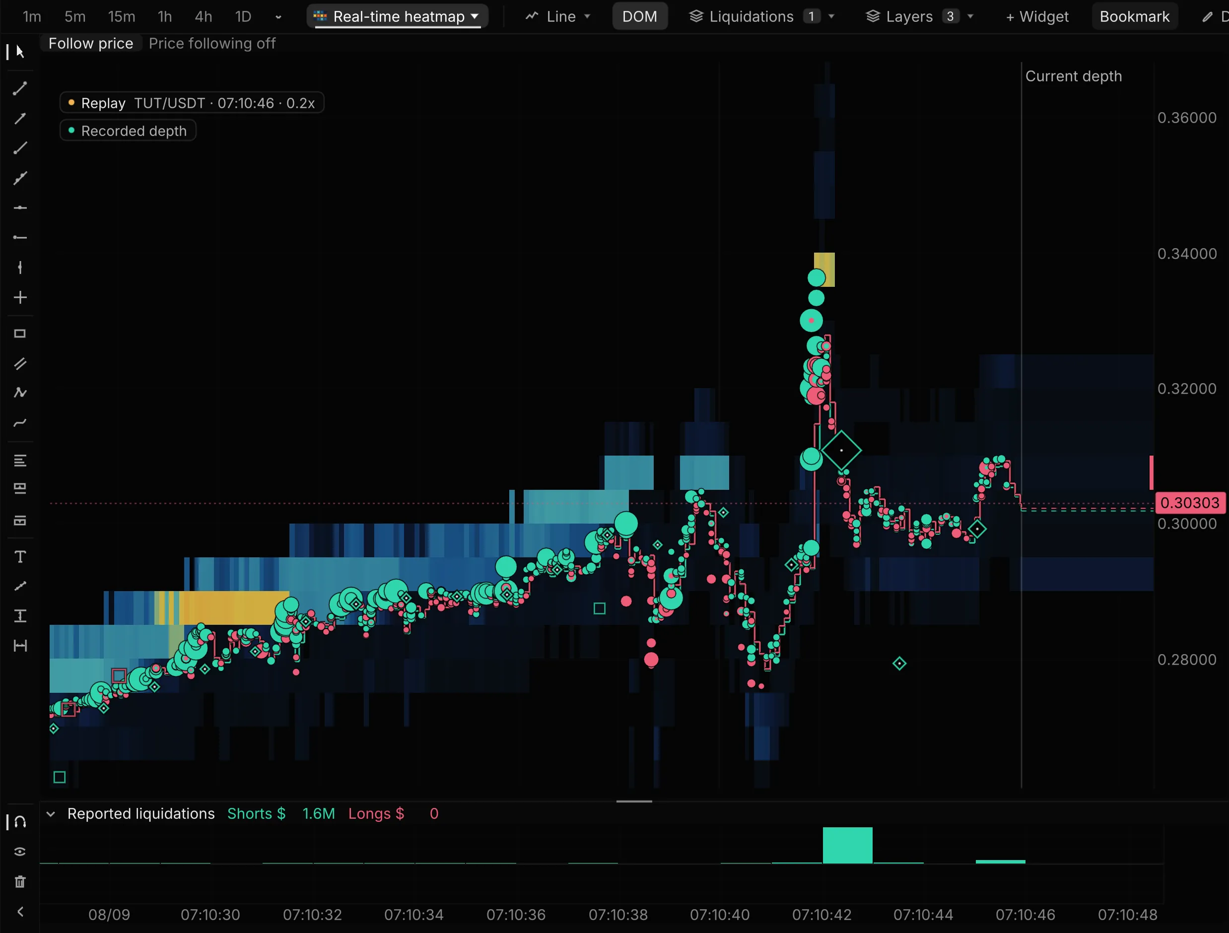 Recorded TUT/USDT in Real-time at 07:10:46 UTC, zoomed in: compact trade bubbles climbing through resting depth to a spike near 0.337, a large reported-liquidation diamond at 07:10:42 beside the spike, smaller diamonds along the climb, and the liquidations pane showing $1.6M of shorts with its tallest bar at 07:10:42